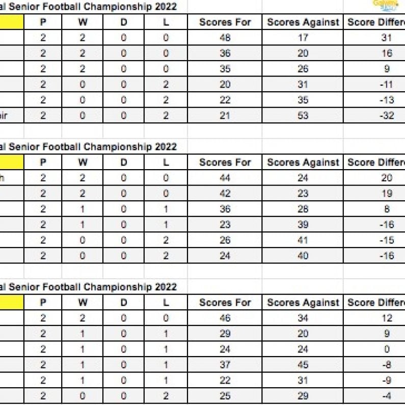 FOOTBALL: Senior Championship Reports Round 2