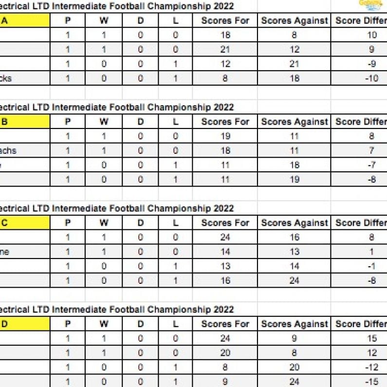 FOOTBALL: Intermediate Championship Round 1 Reports