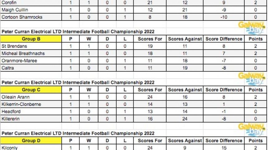 FOOTBALL: Intermediate Championship Round 1 Reports