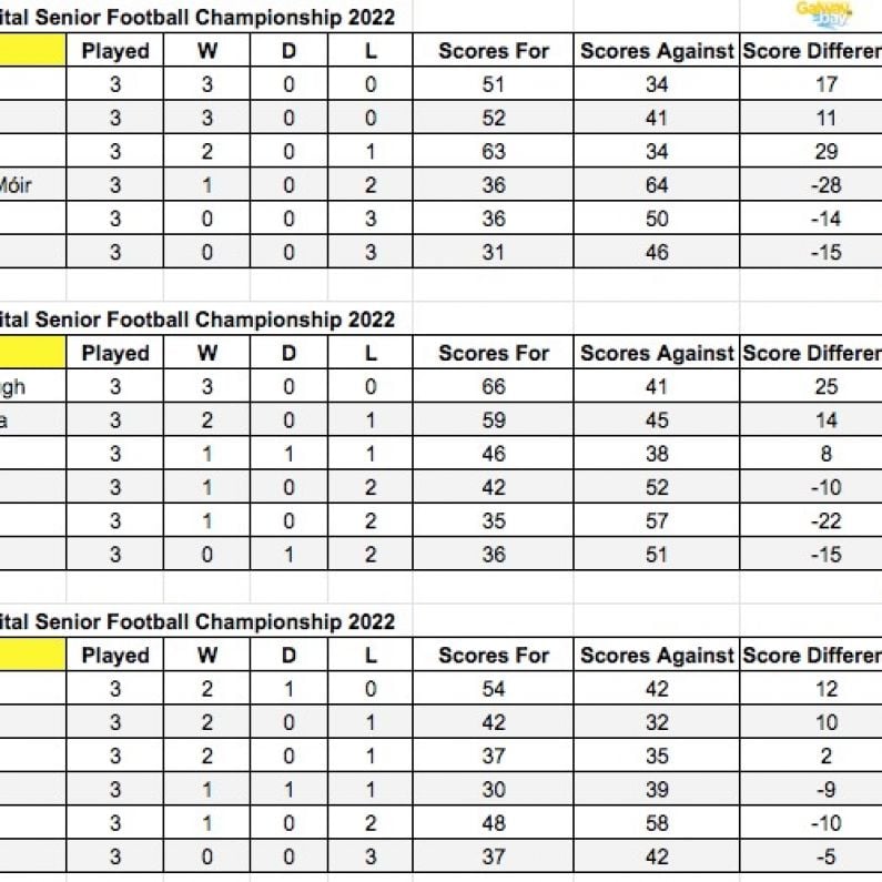 FOOTBALL: Senior Championship Reports Round 3