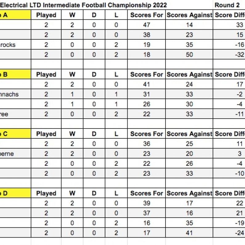 FOOTBALL: Intermediate Championship Round 2 Reports