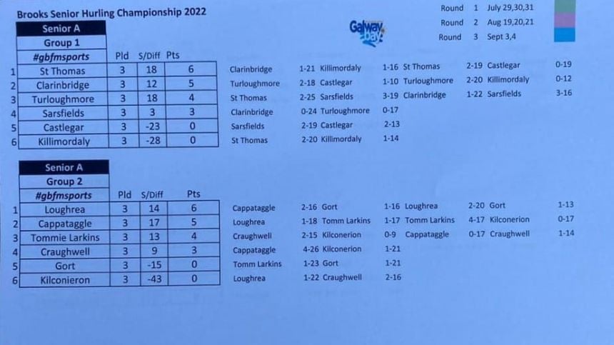 HURLING: Senior Championship Round 3 Reports & Reaction