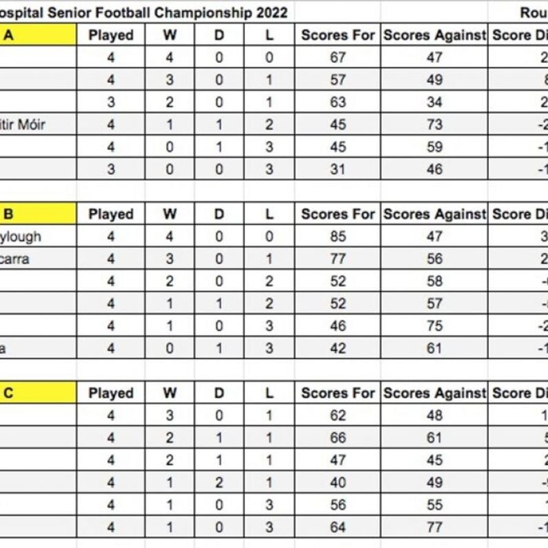 FOOTBALL: Senior Championship Round 4 Reports