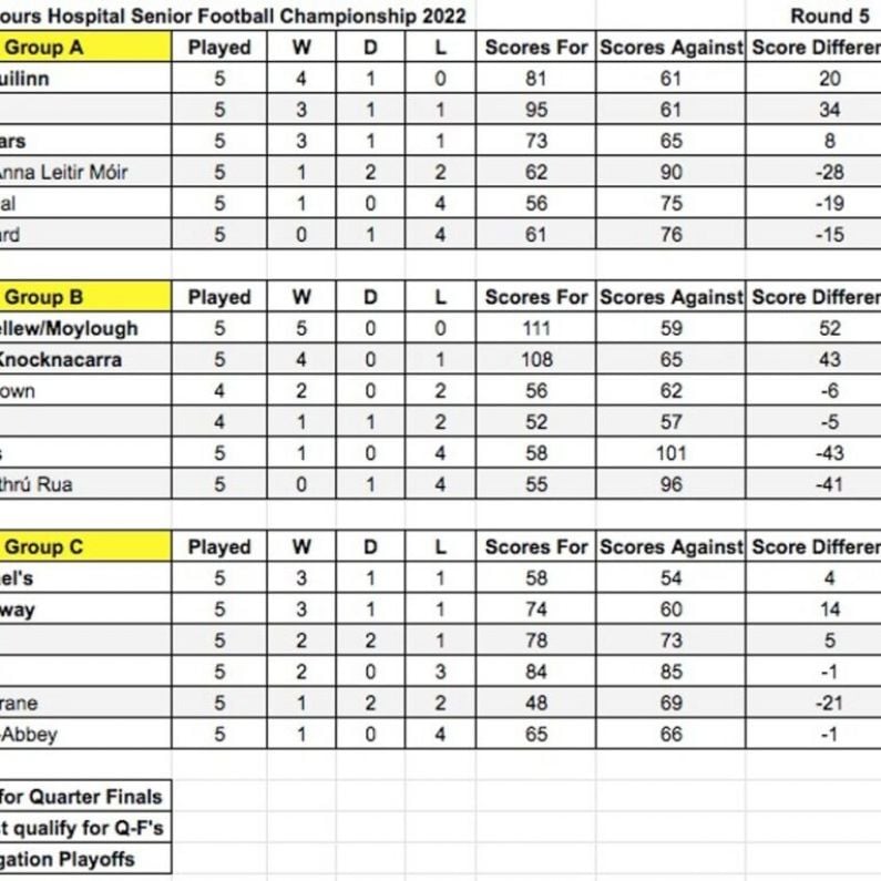 Senior Football Championship Round 5 Reports (25th September 2022)