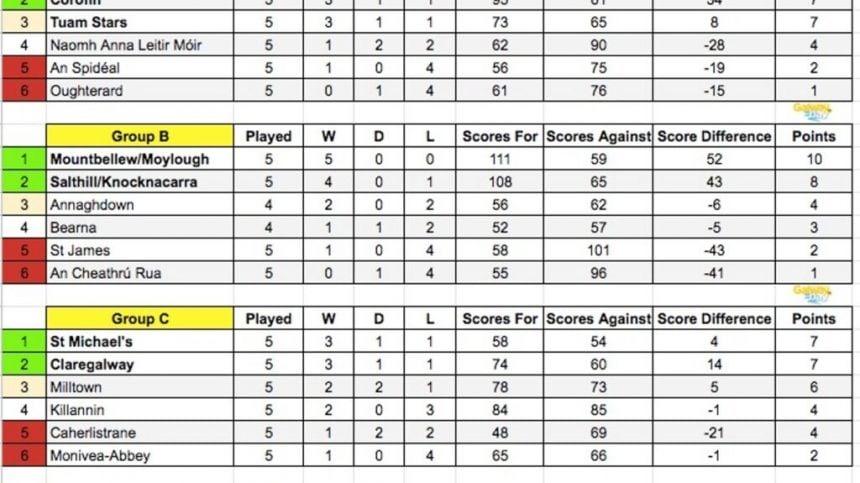 Senior Football Championship Round 5 Reports (25th September 2022)