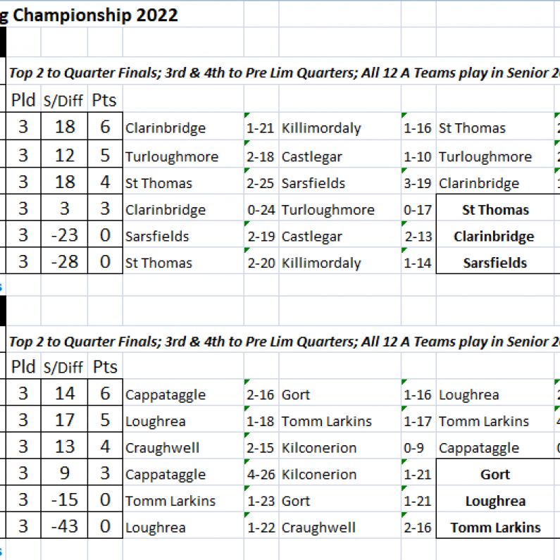 HURLING: Senior Championship Reports Round 4 (17th/18th September 2022)