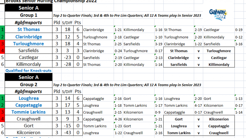 HURLING: Senior Championship Reports Round 4 (17th/18th September 2022)