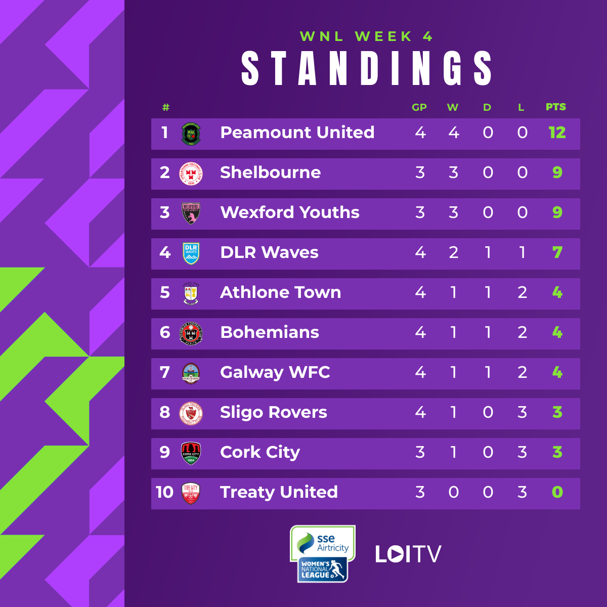 SSE Airtricity Women's National League Standings Week 4
