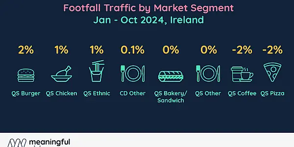 Traffic Trends Across Fast Food Segments In Ireland