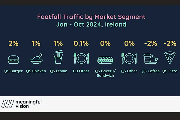 Traffic Trends Across Fast Food Segments In Ireland