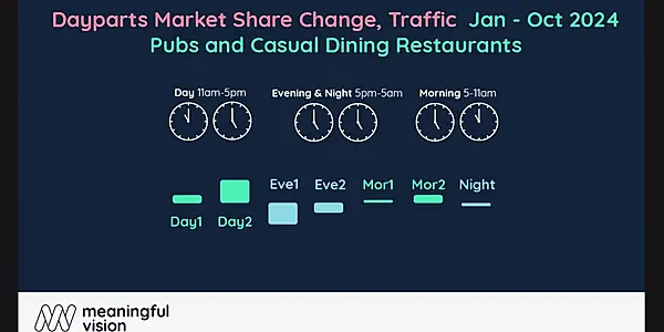 Maximise Your Tables: Ireland's Casual Dining & Pub Traffic Trends