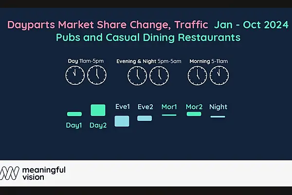 Maximise Your Tables: Ireland's Casual Dining & Pub Traffic Trends