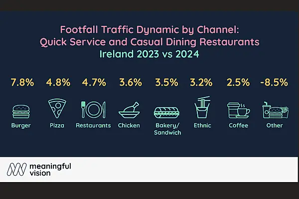 Ireland Fast Food: Burger Traffic Up 7.8%