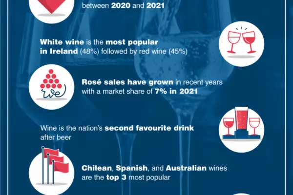 Wine Sales Declined 13% In 2021