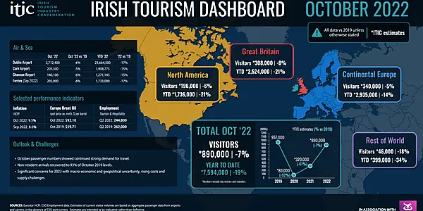 ITIC October Tourism Dashboard Shows Strong Performance Last Month