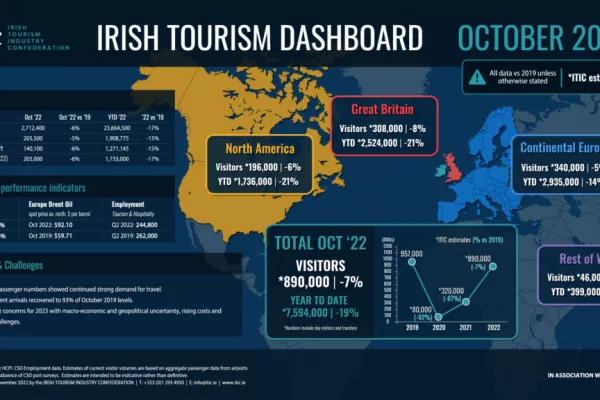 ITIC October Tourism Dashboard Shows Strong Performance Last Month