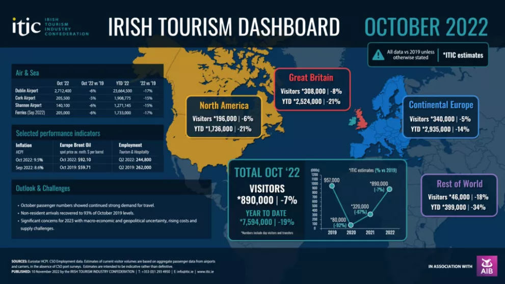 The Irish Tourism Industry Confederation's Irish Tourism Dashboard for October 2022.
