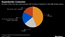 Airbus A380 Deal Requires Pledge To Build Jet for Further Decade