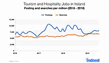 Indeed Data Points To Buoyant Jobs Market In Irish Tourism Industry