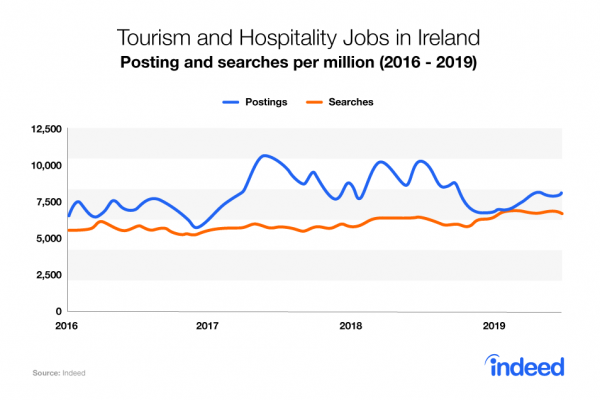 Indeed Data Points To Buoyant Jobs Market In Irish Tourism Industry
