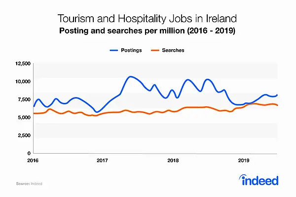 Indeed Data Points To Buoyant Jobs Market In Irish Tourism Industry