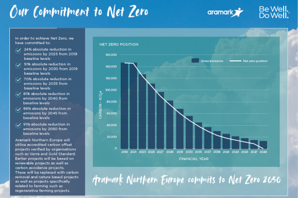 Aramark Northern Europe Commits To Becoming Net Zero