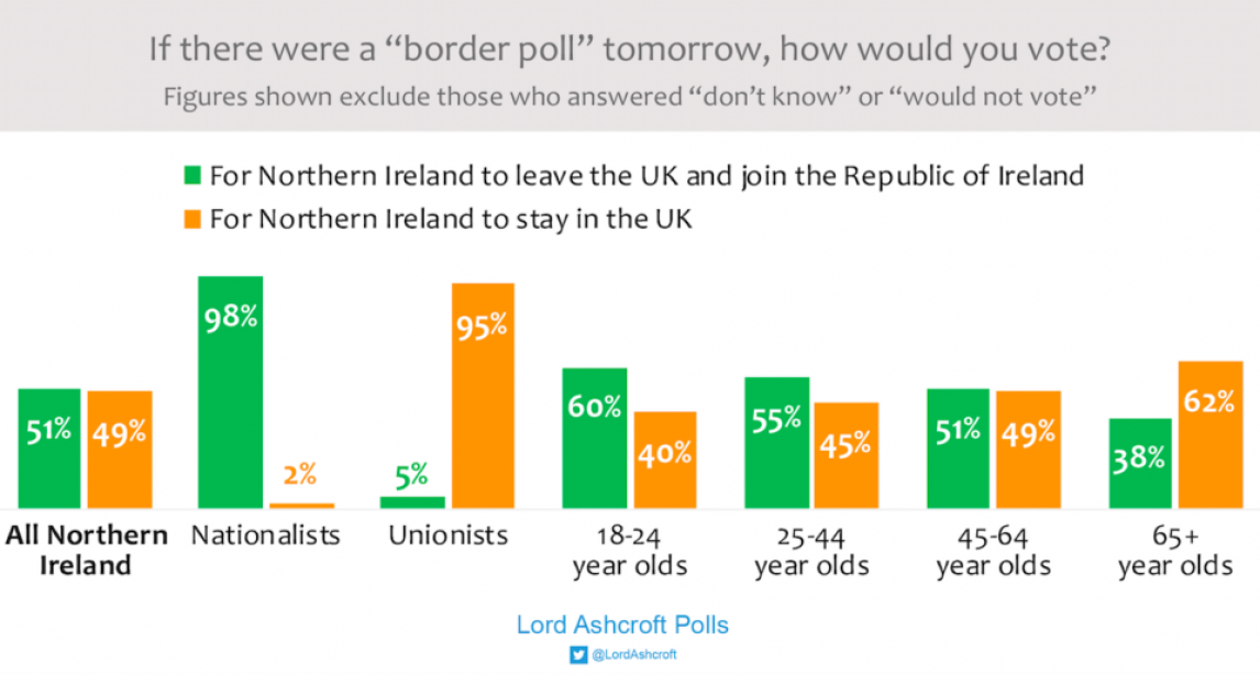 Series Of Lord Ashcroft Polls For Northern Ireland Voters Show Majority   Border 1024x513 