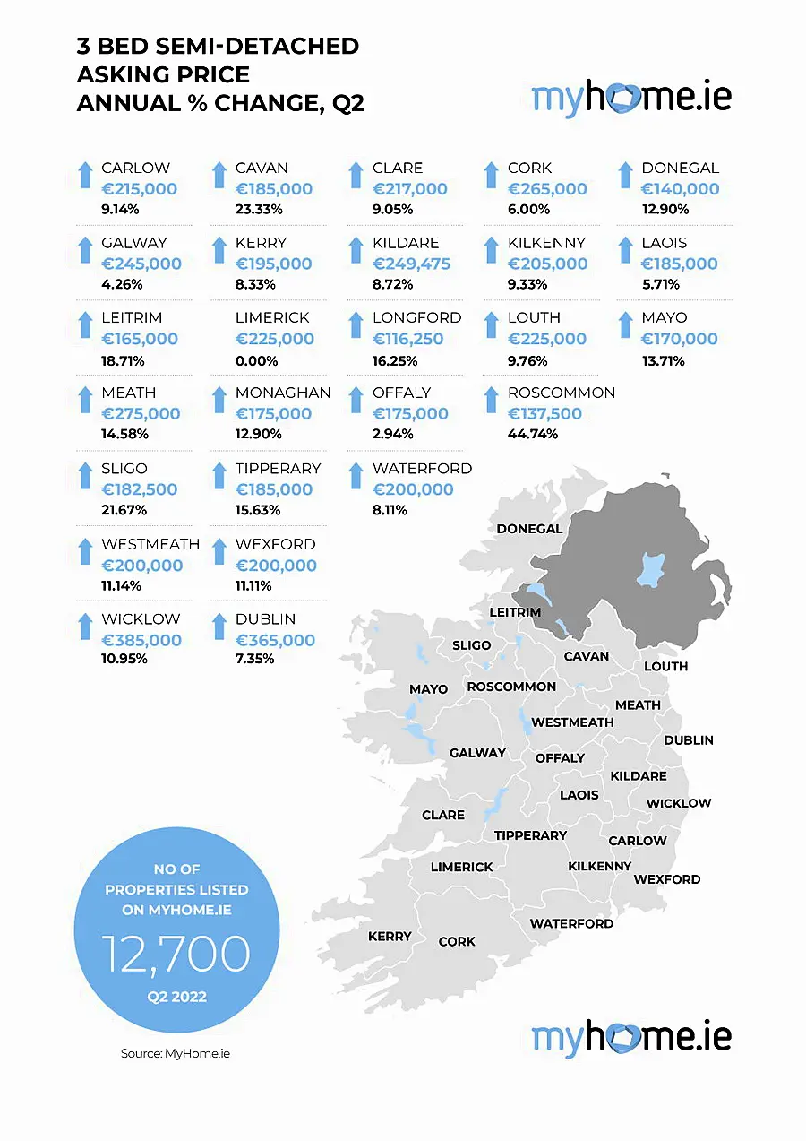 MyHome.ie Q2 2022 Property Report in association with Davy