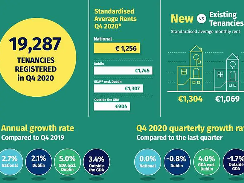 Rents on the rise!