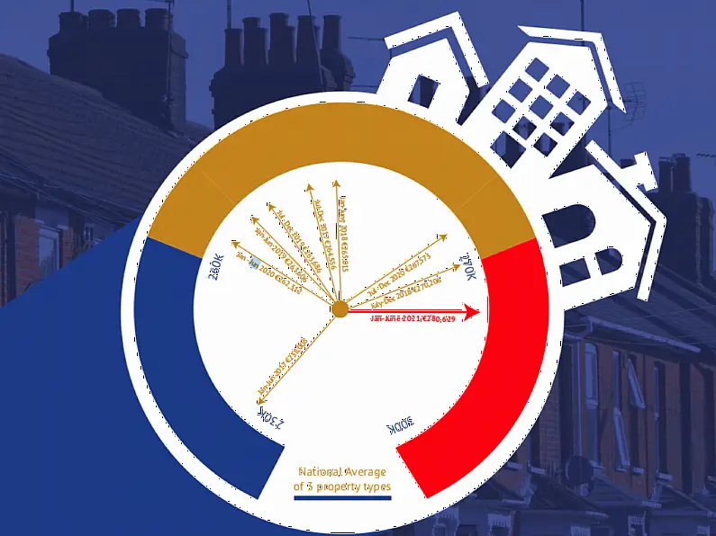 House prices increase by 6.25% in first half of the year