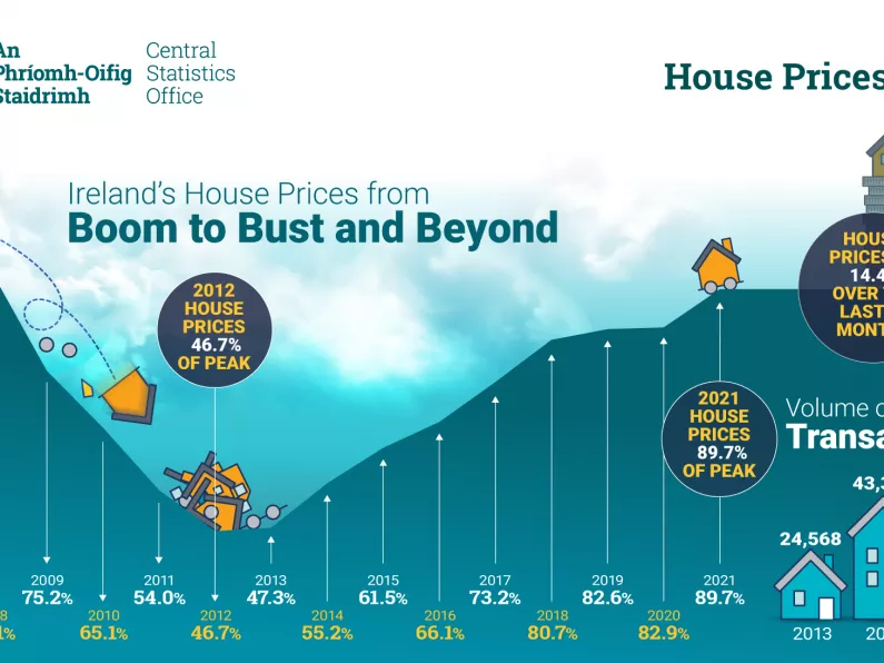Property prices increase by 14.4%