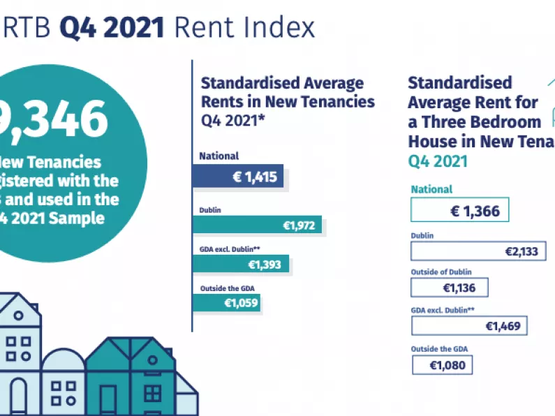 Rent for new tenancies up 9% in the last year