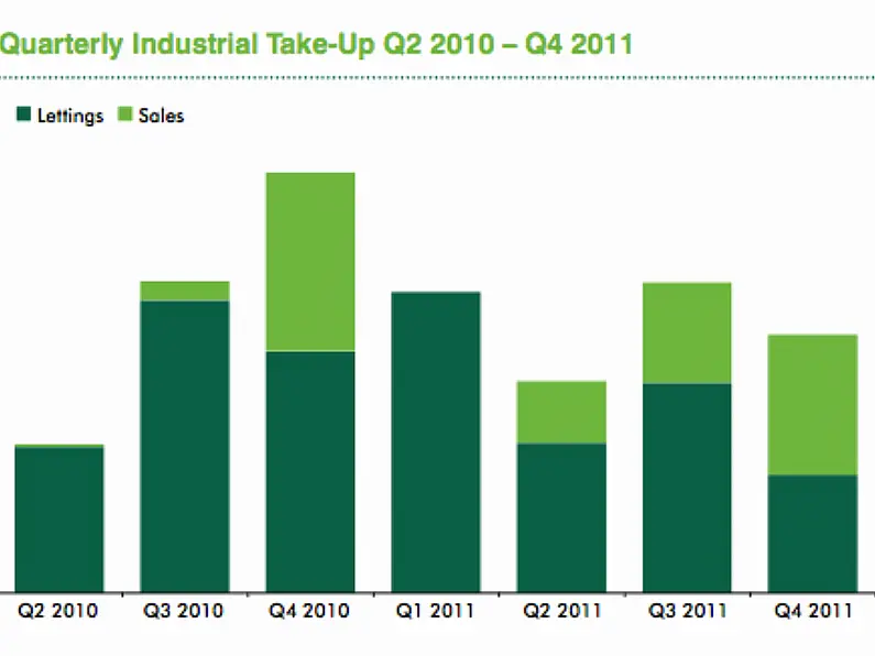 CBRE Q4 2011 report - Dublin industrial market