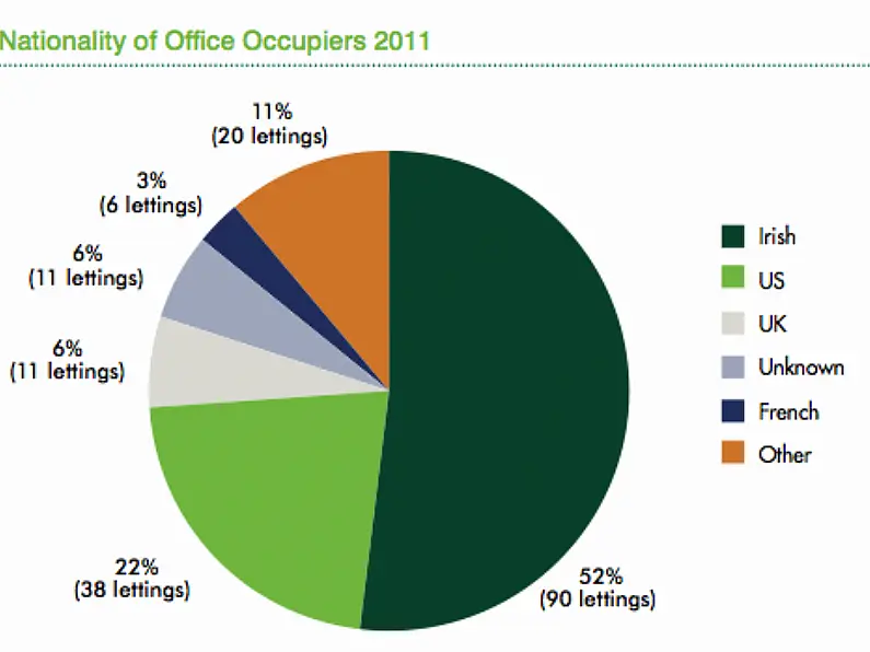 CBRE Q4 2011 report - Dublin office market