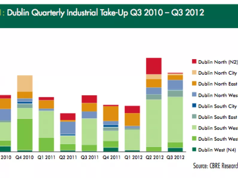 Highest volume of industrial take-up in 5 years reported in Dublin