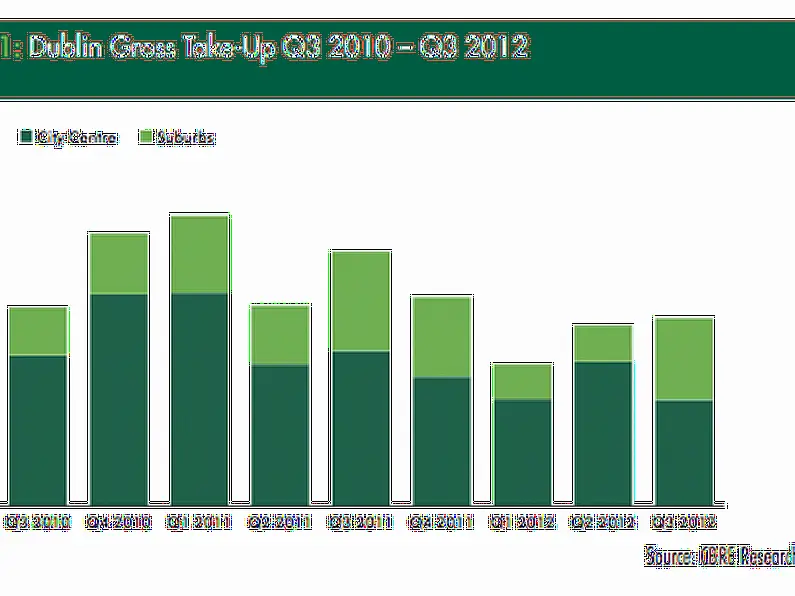 Another steady three months of office take-up in Dublin