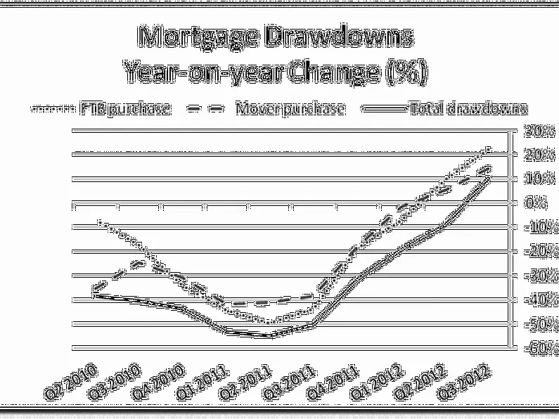 Number of new mortgages rises for the first time in six years