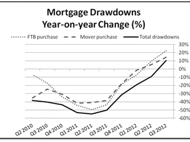 Number of new mortgages rises for the first time in six years