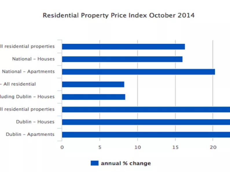 Property prices continue to rise in October