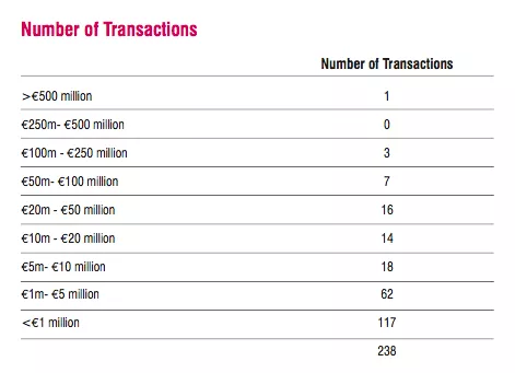 A breakdown of transactions