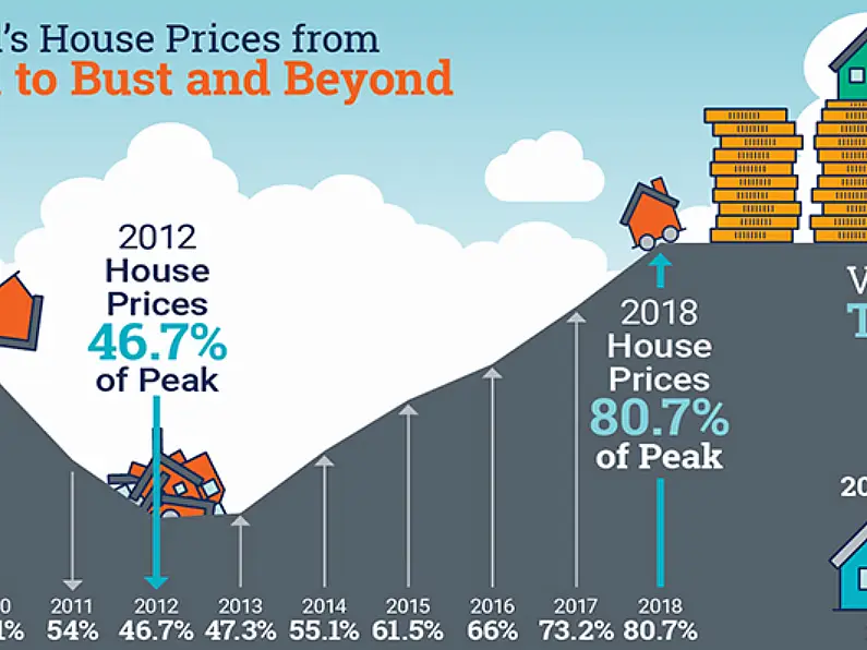 Property prices nationally up 6.5% in the year