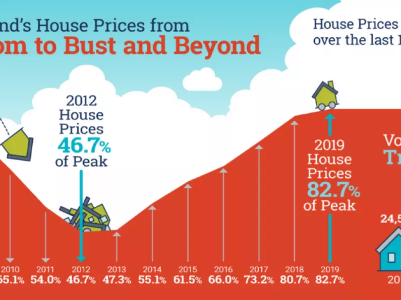 Property prices up 0.9% nationally in year to December but down by the same amount in Dublin