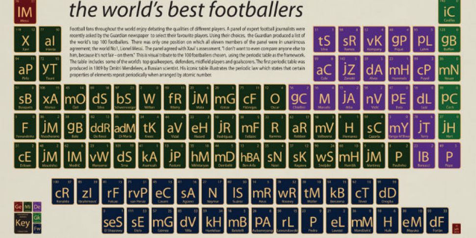 The Football periodic table
