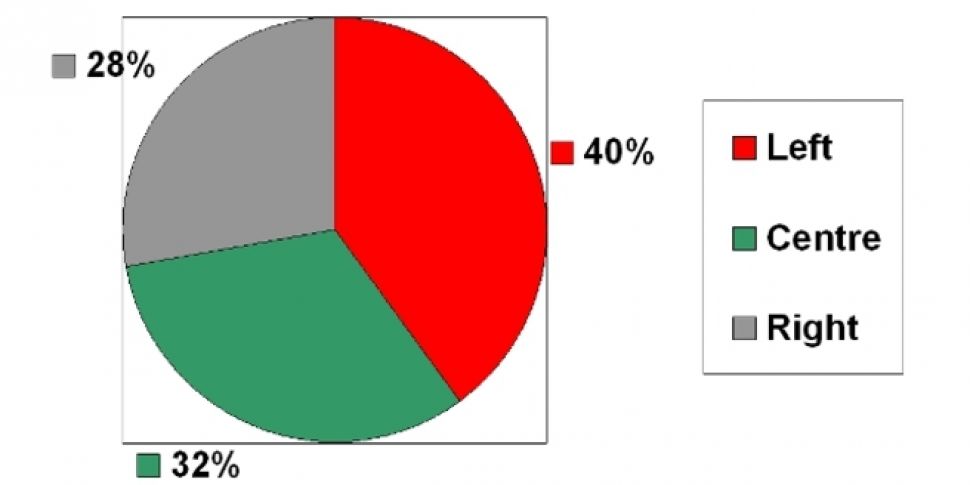 40% of Newstalk listeners lean...