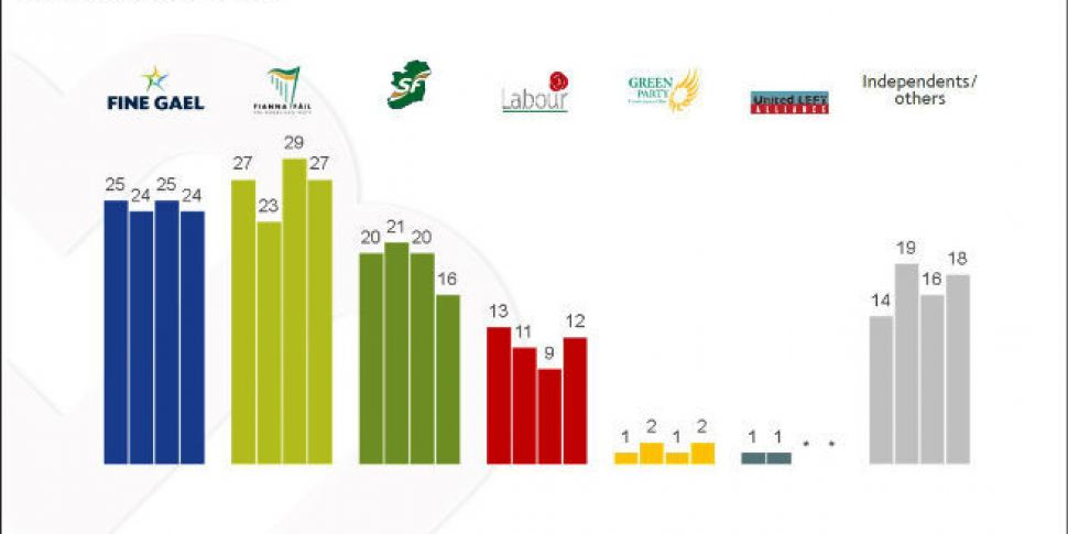 Sinn Féin big losers in latest...