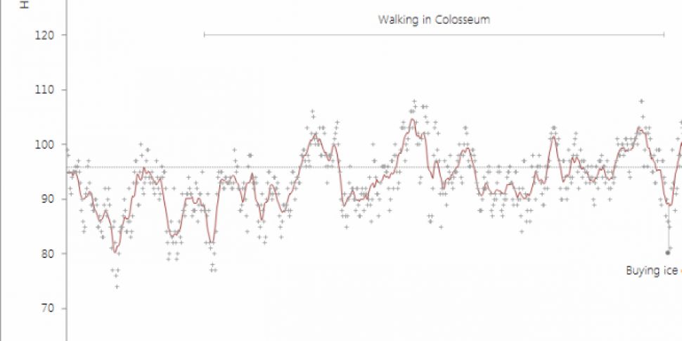 Graph show man&#39;s heart...