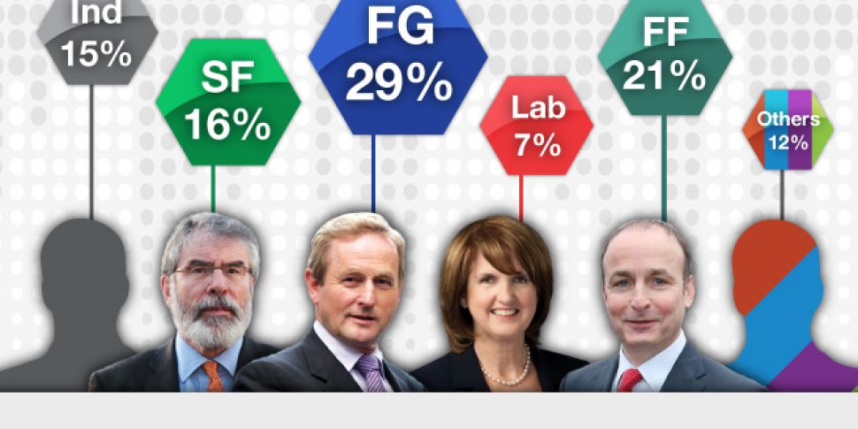 Final #GE16 poll sees Fianna F...
