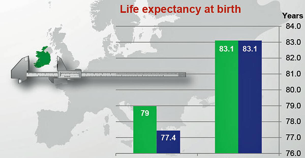 Ireland has lowest EU divorce rate, with more people in third-level ...