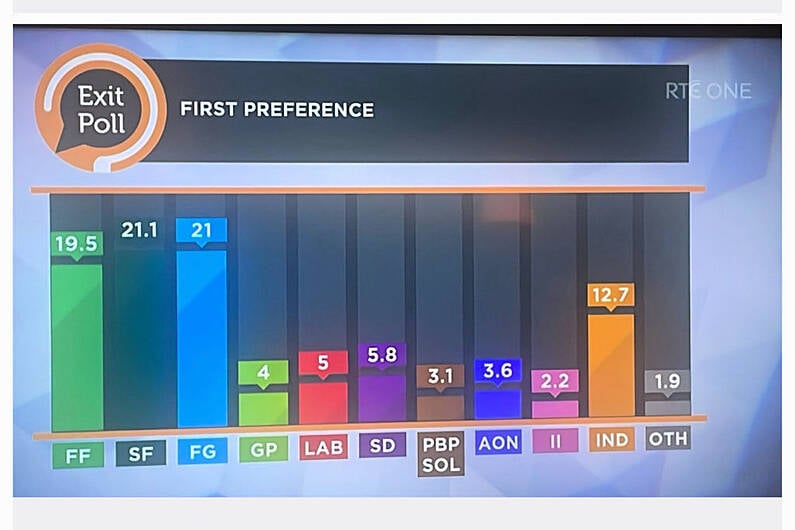 Exit Poll reveals close call between SF, FG and FF