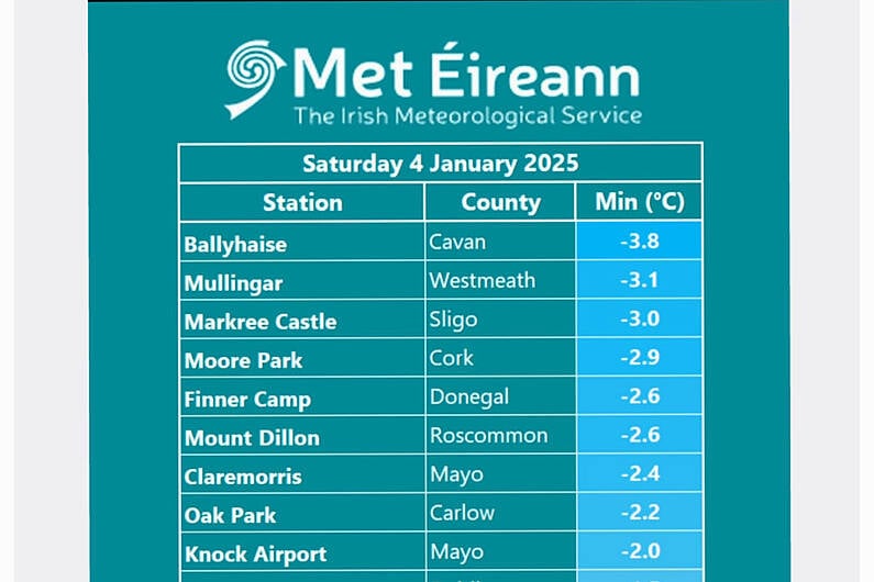 Ballyhaise records coldest temperature in the country last night